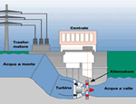 schema di centrale idroelettrica ad acqua fluente