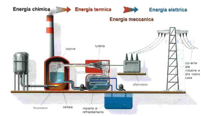 schema di centrale termoelettrica