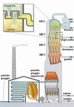 distillazione del petrolio