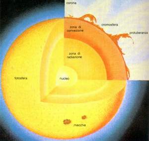 struttura del sole