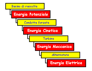 TRASFORMAZIONI ENERGETICHE