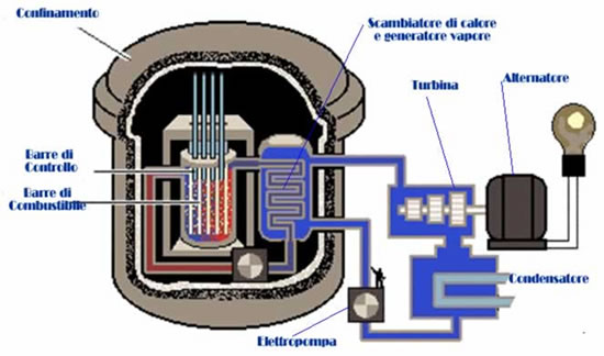 SCHEMA DI CENTRALE NUCLEARE