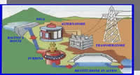 centrale idroelettrica a salto