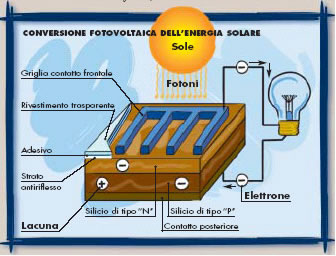 CONVERSIONE FOTOVOLTAICA