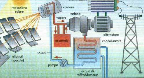 centrale termodinamica