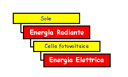 TRASFORMAZIONI ENERGETICHE NEL FOTOVOLTAICO