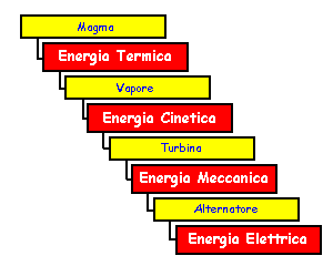 TRASFORMAZIONI ENERGETICHE NELLA CENTRALE GEOTERMICA