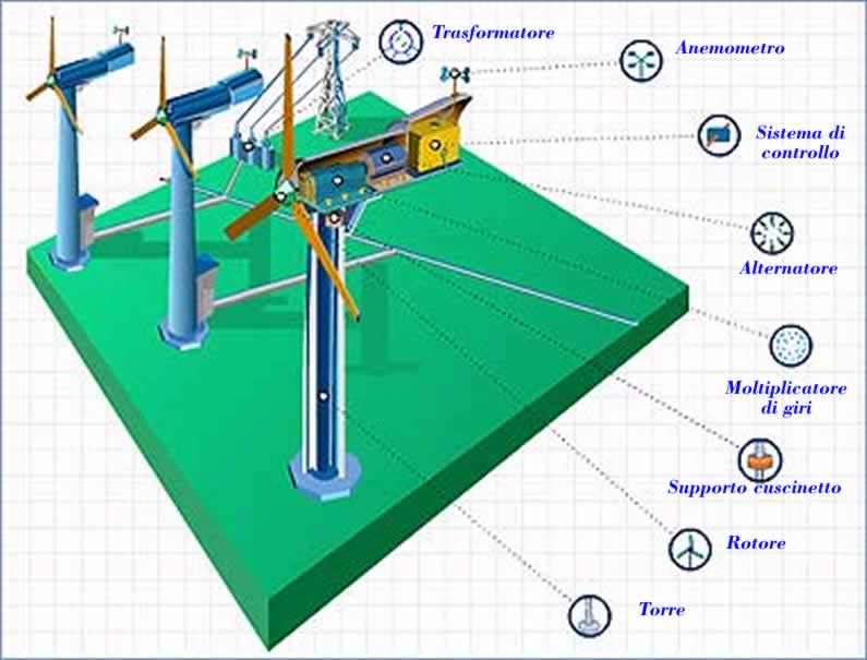 schema di centrale eolica