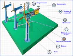centrale eolica