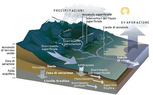 ciclo dell'acqua