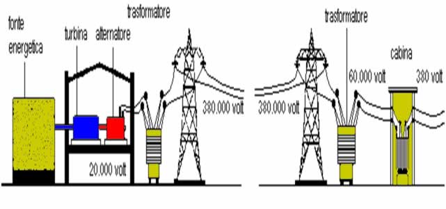 distribuzione dell'energia elettrica