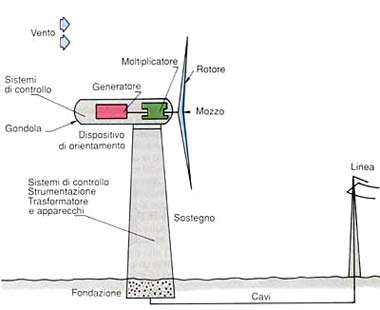 generatore eolico