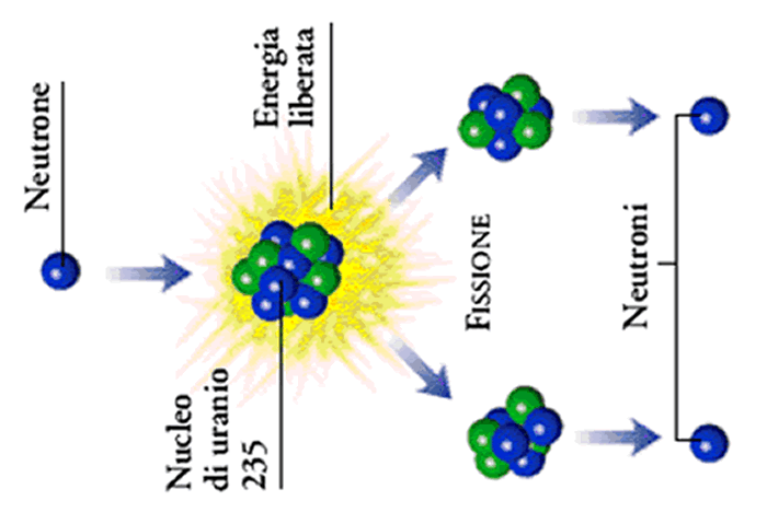 fissione nucleare