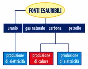 fonti d'energia esauribili