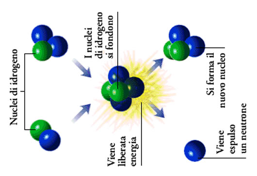 processo di fusione nucleare