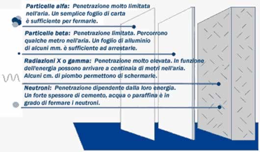 particelle radioattive