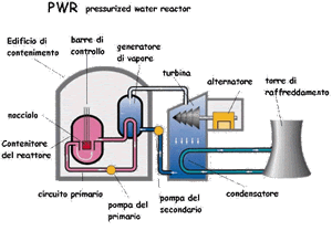 reattore nucleare