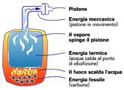 trasformazioni energia