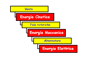 trasformazioni energetiche in una centrale eolica