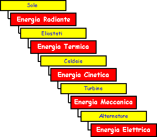 trasformazioni energetiche del solare termodinamico