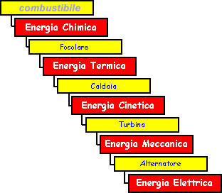 trasformazioni energetiche