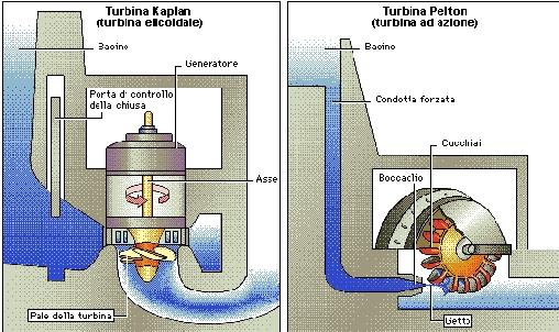 Turbina Pelton per grandi dislivelli